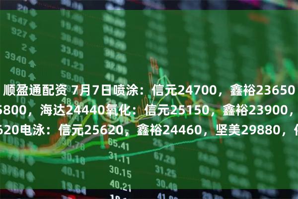 顺盈通配资 7月7日喷涂：信元24700，鑫裕23650，坚美27800，伟昌25800，海达24440氧化：信元25150，鑫裕23900，坚美27920，海达24620电泳：信元25620，鑫裕24460，坚美29880，伟昌27580木纹：信元28120，鑫裕27160，坚美31210，伟昌28960